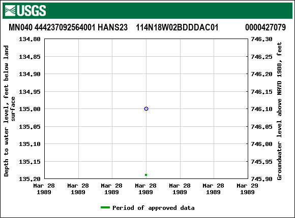 Graph of groundwater level data at MN040 444237092564001 HANS23    114N18W02BDDDAC01             0000427079