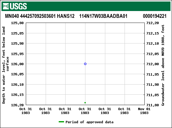 Graph of groundwater level data at MN040 444257092503601 HANS12    114N17W03BAADBA01             0000194221