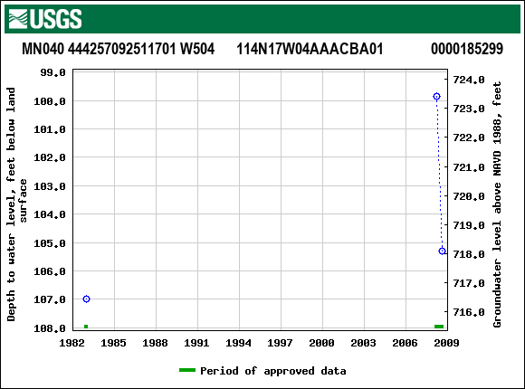 Graph of groundwater level data at MN040 444257092511701 W504      114N17W04AAACBA01             0000185299