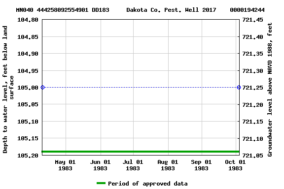 Graph of groundwater level data at MN040 444258092554901 DD183     Dakota Co. Pest. Well 2017    0000194244