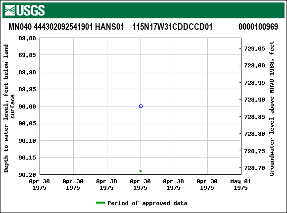 Graph of groundwater level data at MN040 444302092541901 HANS01    115N17W31CDDCCD01             0000100969