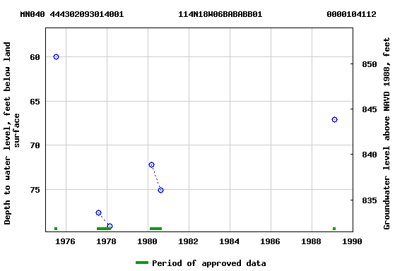 Graph of groundwater level data at MN040 444302093014001           114N18W06BABABB01             0000104112