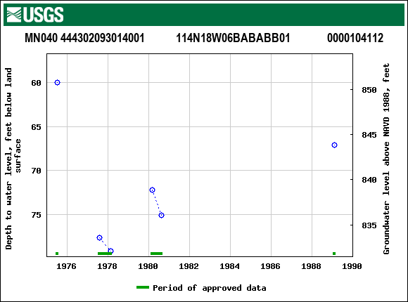 Graph of groundwater level data at MN040 444302093014001           114N18W06BABABB01             0000104112