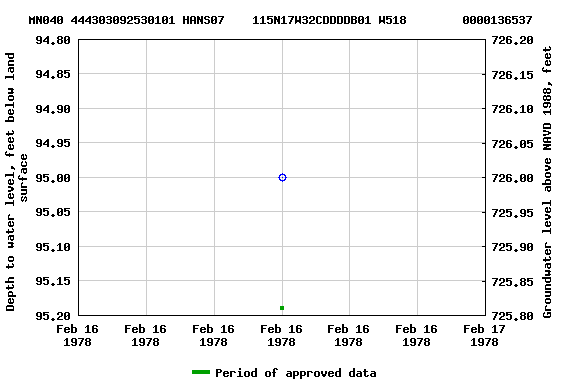 Graph of groundwater level data at MN040 444303092530101 HANS07    115N17W32CDDDDB01 W518        0000136537