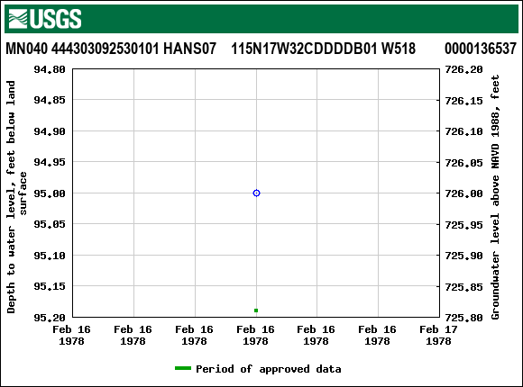 Graph of groundwater level data at MN040 444303092530101 HANS07    115N17W32CDDDDB01 W518        0000136537