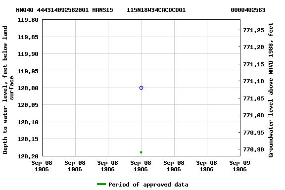 Graph of groundwater level data at MN040 444314092582001 HANS15    115N18W34CACDCD01             0000402563