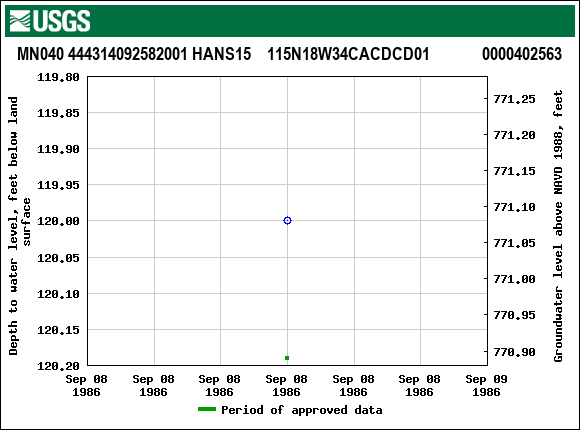 Graph of groundwater level data at MN040 444314092582001 HANS15    115N18W34CACDCD01             0000402563