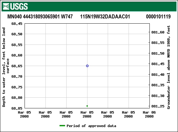 Graph of groundwater level data at MN040 444318093065901 W747      115N19W32DADAAC01             0000101119