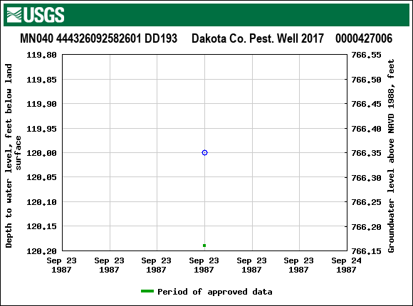 Graph of groundwater level data at MN040 444326092582601 DD193     Dakota Co. Pest. Well 2017    0000427006