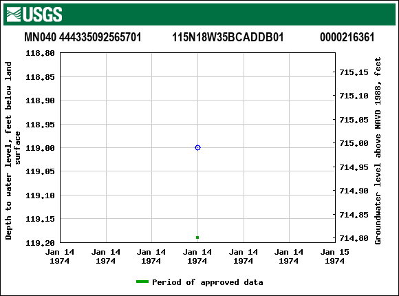 Graph of groundwater level data at MN040 444335092565701           115N18W35BCADDB01             0000216361