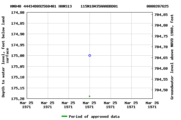 Graph of groundwater level data at MN040 444348092560401 HANS13    115N18W35AAADBD01             0000207625