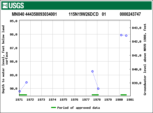 Graph of groundwater level data at MN040 444358093034001           115N19W26DCD   01             0000243747
