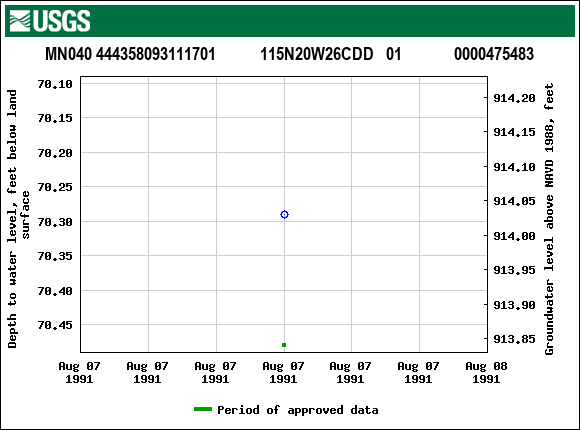 Graph of groundwater level data at MN040 444358093111701           115N20W26CDD   01             0000475483