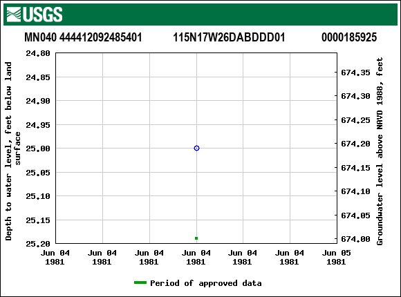Graph of groundwater level data at MN040 444412092485401           115N17W26DABDDD01             0000185925