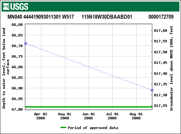 Graph of groundwater level data at MN040 444419093011301 W517      115N18W30DBAABD01             0000172709