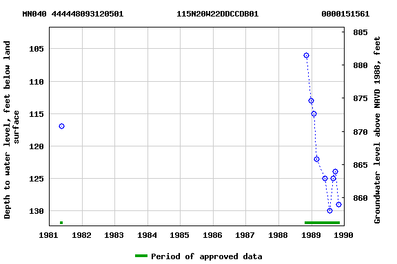 Graph of groundwater level data at MN040 444448093120501           115N20W22DDCCDB01             0000151561