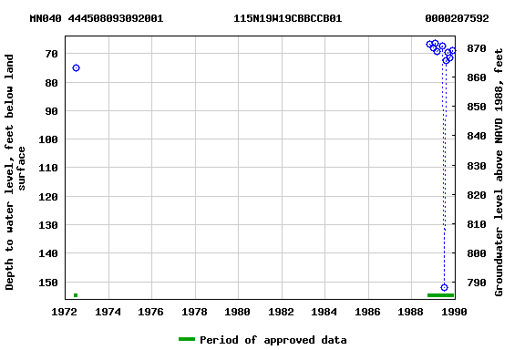 Graph of groundwater level data at MN040 444508093092001           115N19W19CBBCCB01             0000207592