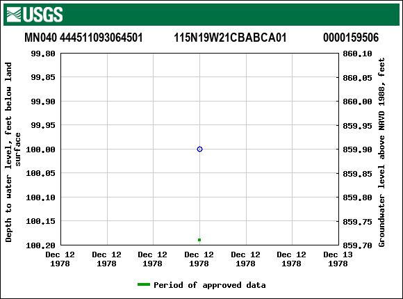 Graph of groundwater level data at MN040 444511093064501           115N19W21CBABCA01             0000159506
