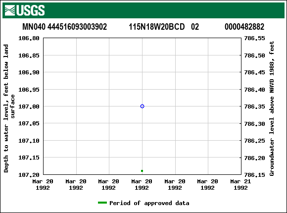 Graph of groundwater level data at MN040 444516093003902           115N18W20BCD   02             0000482882