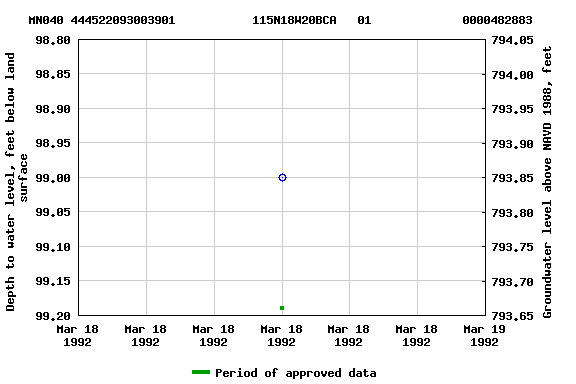Graph of groundwater level data at MN040 444522093003901           115N18W20BCA   01             0000482883