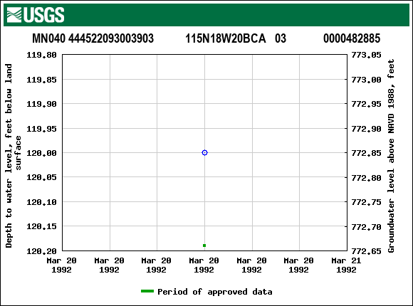 Graph of groundwater level data at MN040 444522093003903           115N18W20BCA   03             0000482885