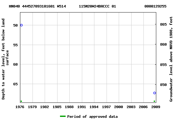 Graph of groundwater level data at MN040 444527093101601 W514      115N20W24BACCC 01             0000129255