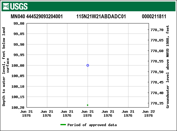 Graph of groundwater level data at MN040 444529093204001           115N21W21ABDADC01             0000211811