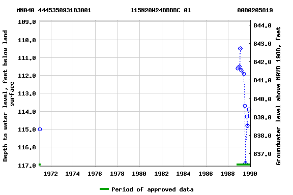 Graph of groundwater level data at MN040 444535093103001           115N20W24BBBBC 01             0000205819