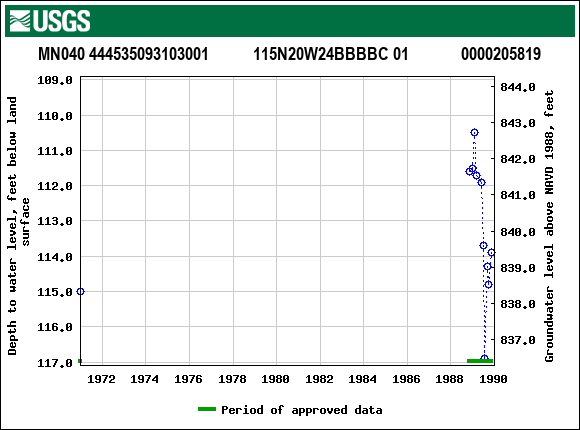 Graph of groundwater level data at MN040 444535093103001           115N20W24BBBBC 01             0000205819
