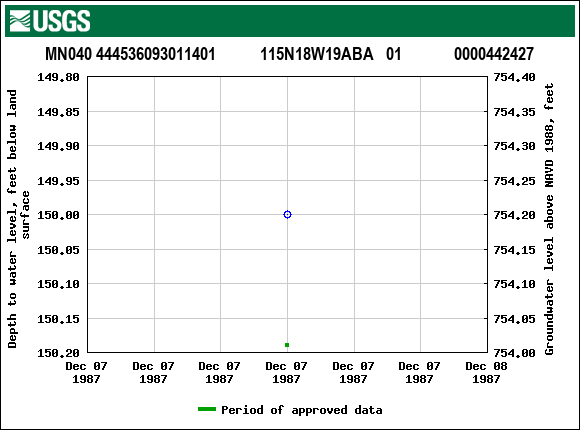 Graph of groundwater level data at MN040 444536093011401           115N18W19ABA   01             0000442427