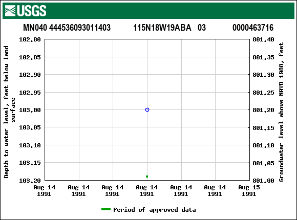 Graph of groundwater level data at MN040 444536093011403           115N18W19ABA   03             0000463716