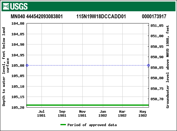 Graph of groundwater level data at MN040 444542093083801           115N19W18DCCADD01             0000173917