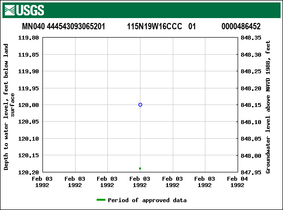 Graph of groundwater level data at MN040 444543093065201           115N19W16CCC   01             0000486452