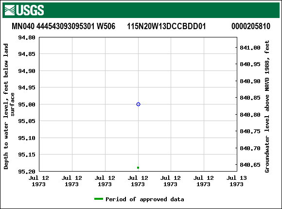 Graph of groundwater level data at MN040 444543093095301 W506      115N20W13DCCBDD01             0000205810