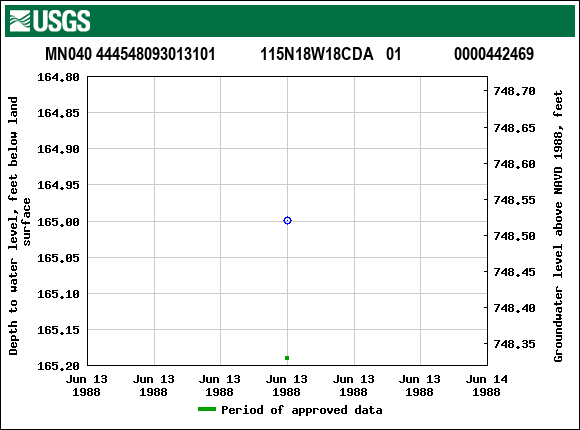 Graph of groundwater level data at MN040 444548093013101           115N18W18CDA   01             0000442469