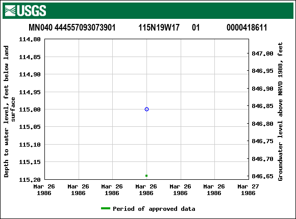 Graph of groundwater level data at MN040 444557093073901           115N19W17      01             0000418611