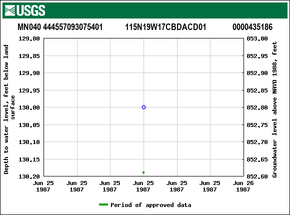 Graph of groundwater level data at MN040 444557093075401           115N19W17CBDACD01             0000435186