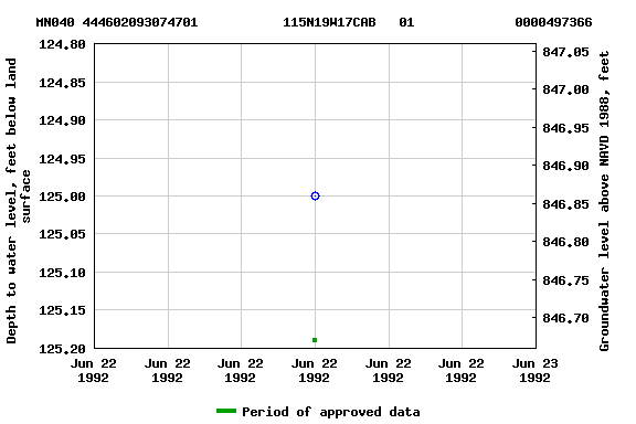 Graph of groundwater level data at MN040 444602093074701           115N19W17CAB   01             0000497366
