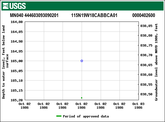 Graph of groundwater level data at MN040 444603093090201           115N19W18CABBCA01             0000402600