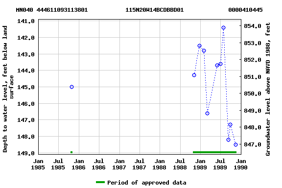Graph of groundwater level data at MN040 444611093113801           115N20W14BCDBBD01             0000410445
