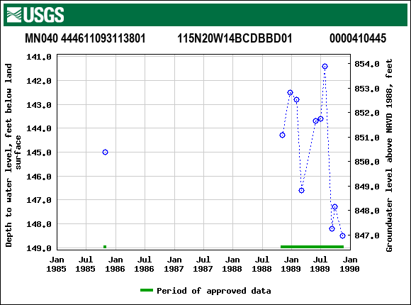 Graph of groundwater level data at MN040 444611093113801           115N20W14BCDBBD01             0000410445