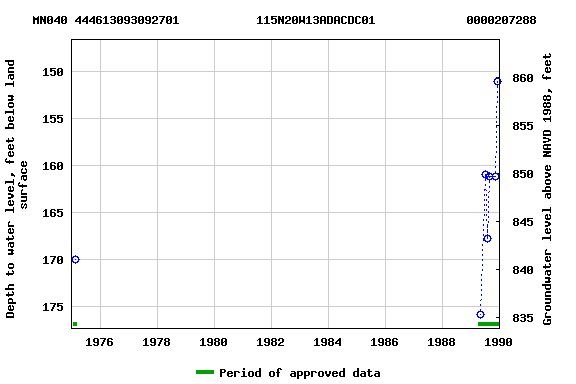 Graph of groundwater level data at MN040 444613093092701           115N20W13ADACDC01             0000207288
