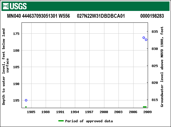 Graph of groundwater level data at MN040 444637093051301 W556      027N22W31DBDBCA01             0000198283