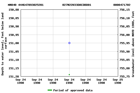 Graph of groundwater level data at MN040 444647093025201           027N22W33DACDBD01             0000471702