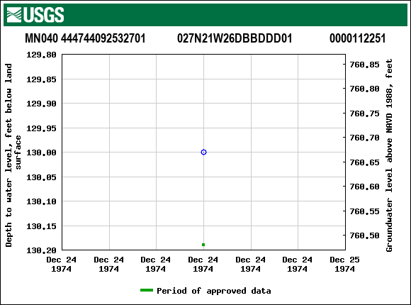 Graph of groundwater level data at MN040 444744092532701           027N21W26DBBDDD01             0000112251