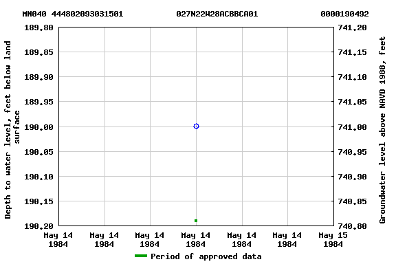 Graph of groundwater level data at MN040 444802093031501           027N22W28ACBBCA01             0000190492