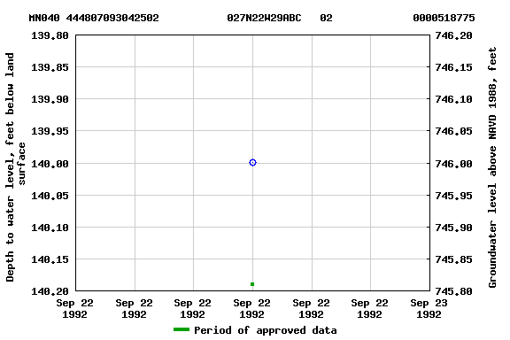 Graph of groundwater level data at MN040 444807093042502           027N22W29ABC   02             0000518775