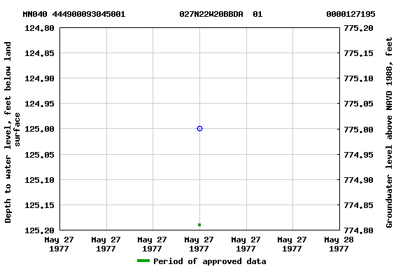 Graph of groundwater level data at MN040 444900093045001           027N22W20BBDA  01             0000127195