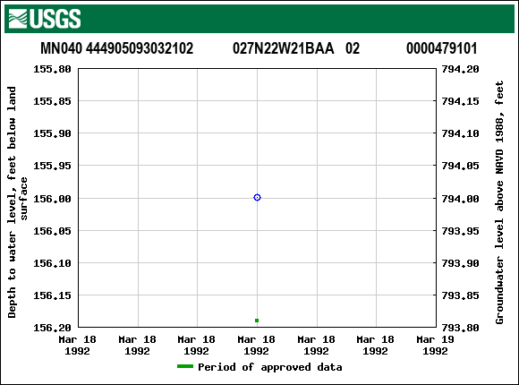 Graph of groundwater level data at MN040 444905093032102           027N22W21BAA   02             0000479101