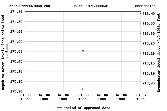 Graph of groundwater level data at MN040 444907093012501           027N22W14CDAADC01             0000408156